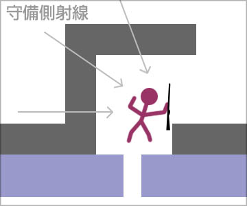 右折れ枡形の効果の概念図