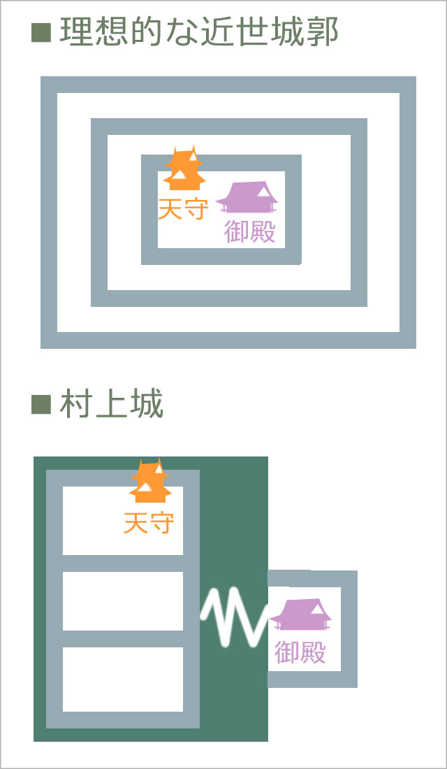 近世城郭の御殿位置の概念