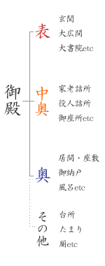 御殿の構成図