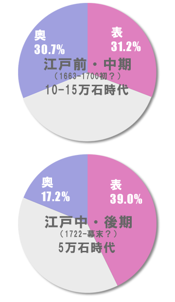 村上城 御殿の空間構成比