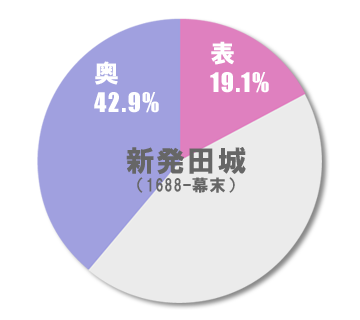 新発田城　御殿の空間構成比