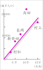 人口と石高の相関