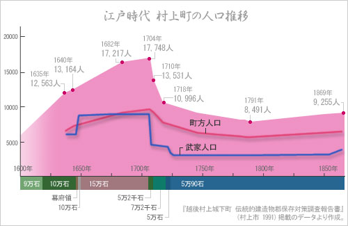 江戸時代　村上城下の人口推移