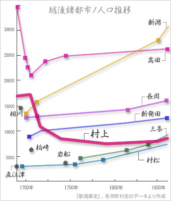 江戸時代　越後諸都市の人口グラフ