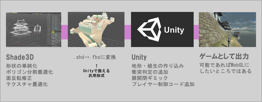 村上城ゲーム制作の作業工程